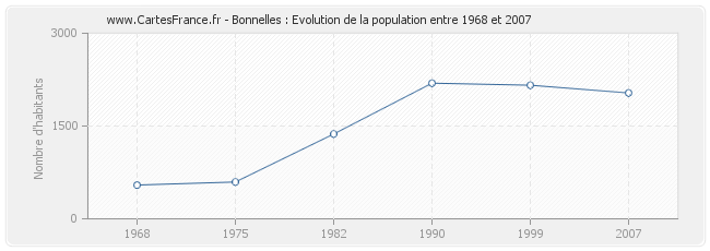 Population Bonnelles