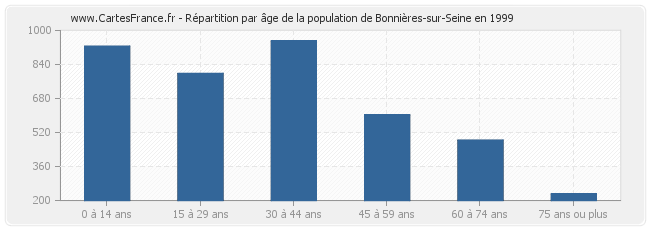 Répartition par âge de la population de Bonnières-sur-Seine en 1999