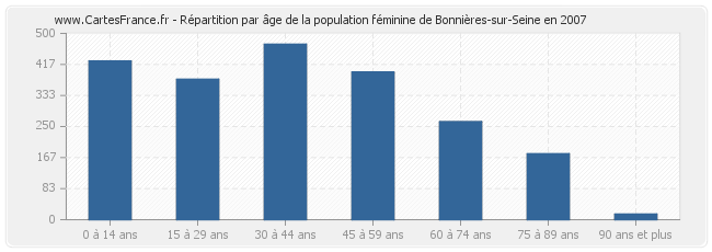 Répartition par âge de la population féminine de Bonnières-sur-Seine en 2007