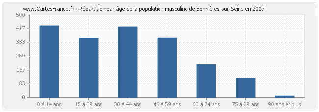 Répartition par âge de la population masculine de Bonnières-sur-Seine en 2007