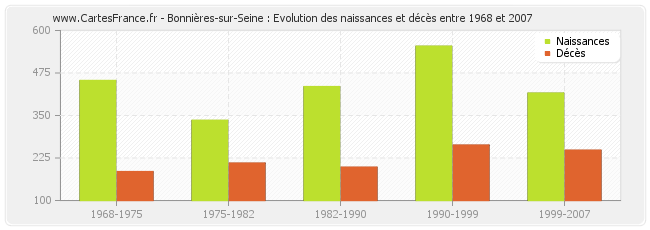 Bonnières-sur-Seine : Evolution des naissances et décès entre 1968 et 2007