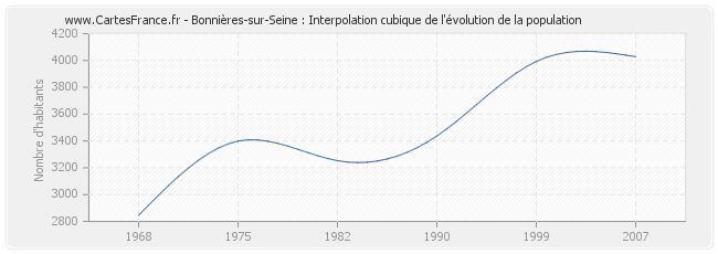 Bonnières-sur-Seine : Interpolation cubique de l'évolution de la population