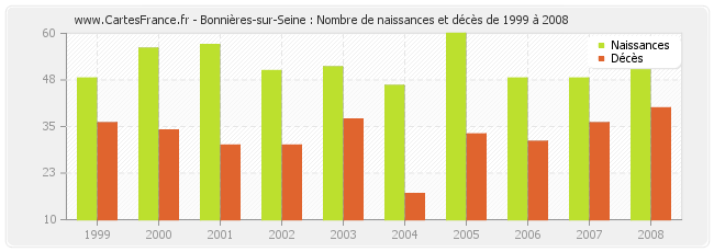 Bonnières-sur-Seine : Nombre de naissances et décès de 1999 à 2008