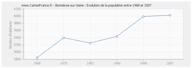 Population Bonnières-sur-Seine