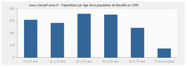 Répartition par âge de la population de Bouafle en 1999