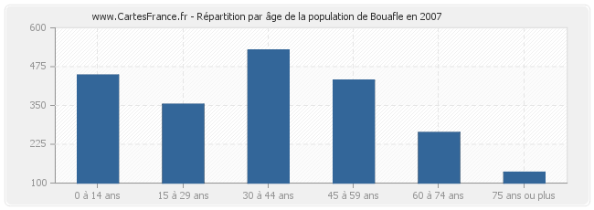 Répartition par âge de la population de Bouafle en 2007