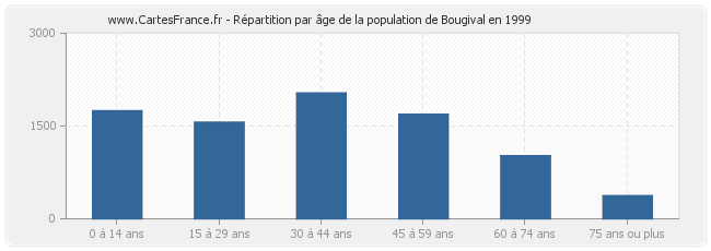 Répartition par âge de la population de Bougival en 1999