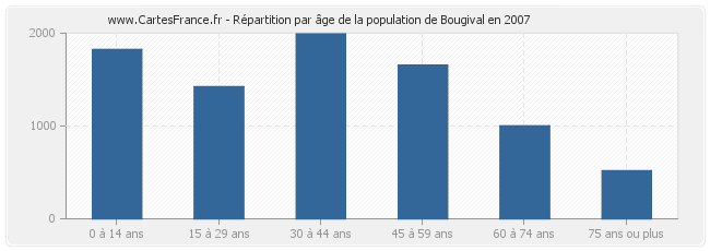 Répartition par âge de la population de Bougival en 2007