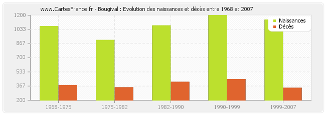 Bougival : Evolution des naissances et décès entre 1968 et 2007