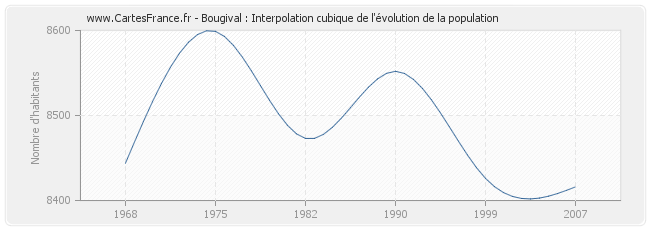 Bougival : Interpolation cubique de l'évolution de la population