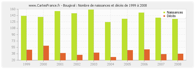 Bougival : Nombre de naissances et décès de 1999 à 2008
