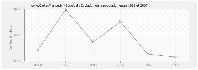 Population Bougival