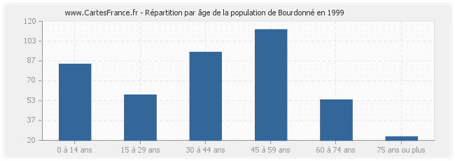 Répartition par âge de la population de Bourdonné en 1999