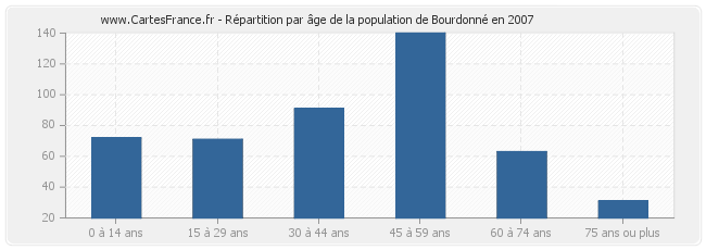 Répartition par âge de la population de Bourdonné en 2007
