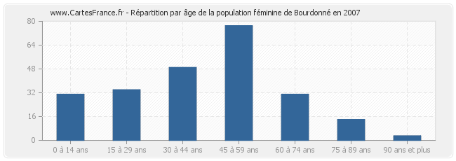 Répartition par âge de la population féminine de Bourdonné en 2007