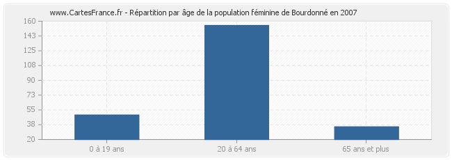Répartition par âge de la population féminine de Bourdonné en 2007