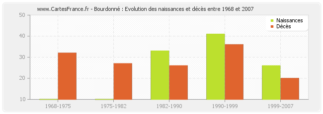 Bourdonné : Evolution des naissances et décès entre 1968 et 2007