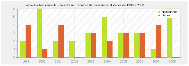 Bourdonné : Nombre de naissances et décès de 1999 à 2008