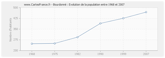 Population Bourdonné