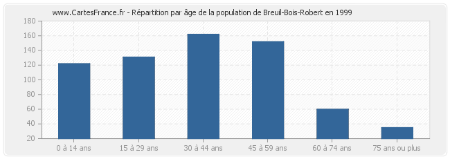 Répartition par âge de la population de Breuil-Bois-Robert en 1999