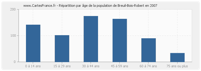 Répartition par âge de la population de Breuil-Bois-Robert en 2007