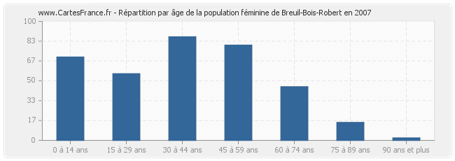 Répartition par âge de la population féminine de Breuil-Bois-Robert en 2007