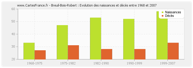 Breuil-Bois-Robert : Evolution des naissances et décès entre 1968 et 2007