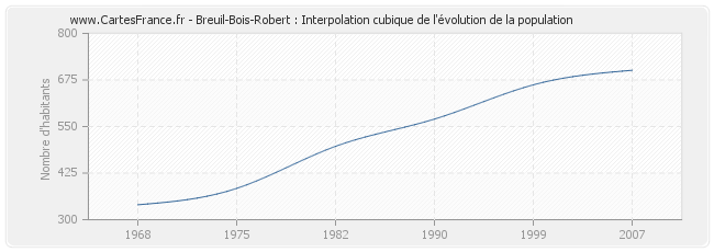 Breuil-Bois-Robert : Interpolation cubique de l'évolution de la population
