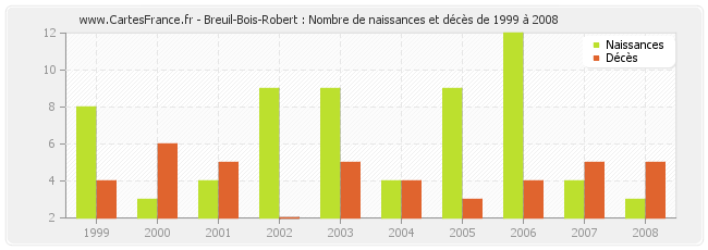 Breuil-Bois-Robert : Nombre de naissances et décès de 1999 à 2008