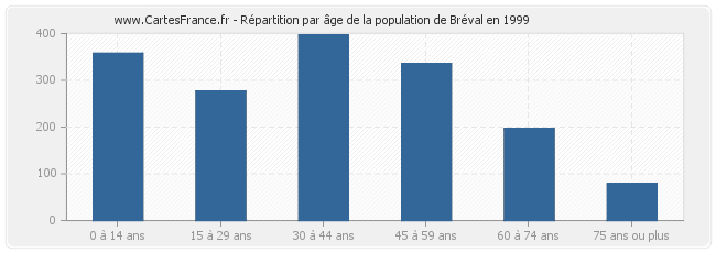 Répartition par âge de la population de Bréval en 1999