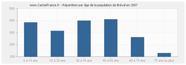 Répartition par âge de la population de Bréval en 2007