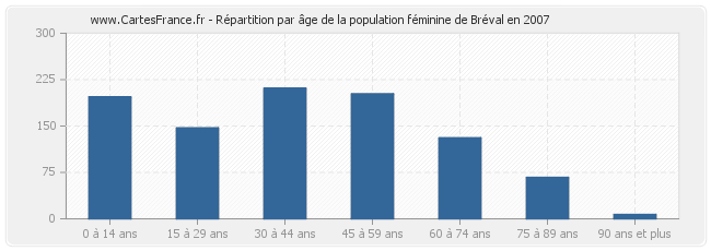 Répartition par âge de la population féminine de Bréval en 2007