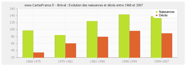 Bréval : Evolution des naissances et décès entre 1968 et 2007
