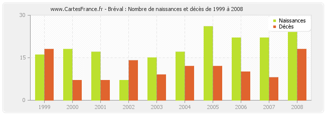 Bréval : Nombre de naissances et décès de 1999 à 2008