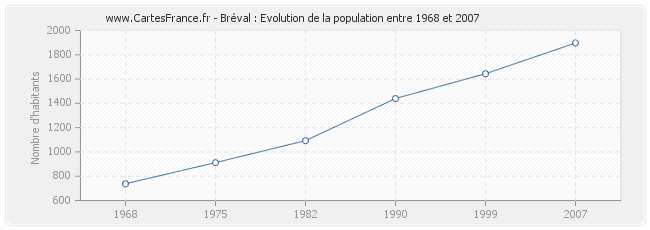 Population Bréval