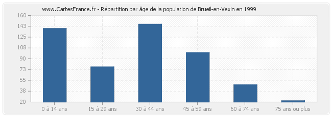 Répartition par âge de la population de Brueil-en-Vexin en 1999