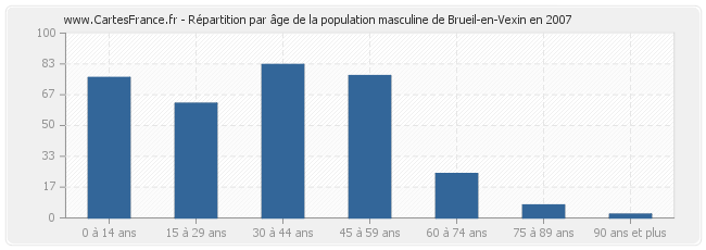 Répartition par âge de la population masculine de Brueil-en-Vexin en 2007