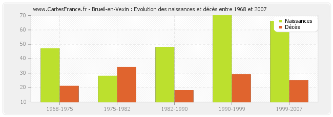 Brueil-en-Vexin : Evolution des naissances et décès entre 1968 et 2007