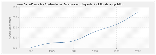 Brueil-en-Vexin : Interpolation cubique de l'évolution de la population
