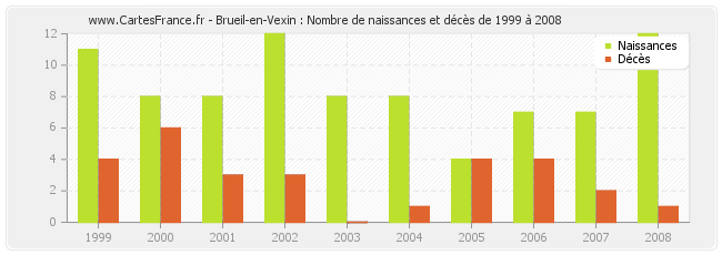 Brueil-en-Vexin : Nombre de naissances et décès de 1999 à 2008