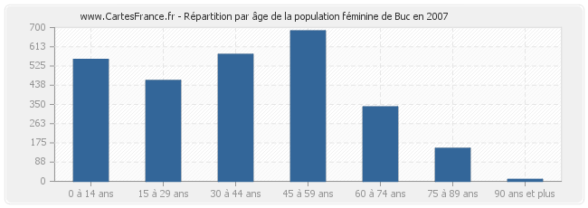 Répartition par âge de la population féminine de Buc en 2007