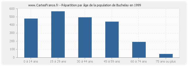 Répartition par âge de la population de Buchelay en 1999