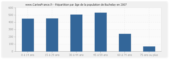 Répartition par âge de la population de Buchelay en 2007