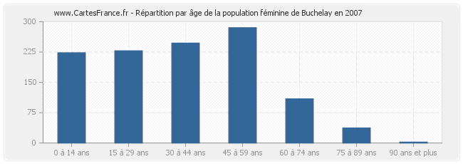 Répartition par âge de la population féminine de Buchelay en 2007