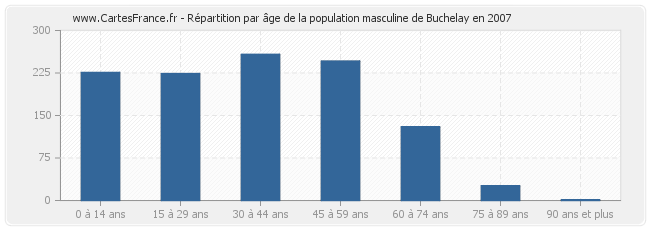 Répartition par âge de la population masculine de Buchelay en 2007