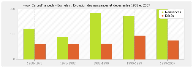 Buchelay : Evolution des naissances et décès entre 1968 et 2007