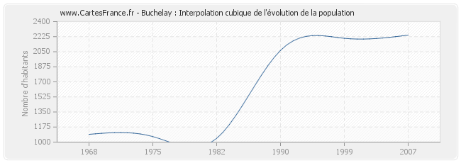 Buchelay : Interpolation cubique de l'évolution de la population