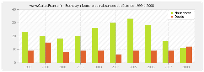 Buchelay : Nombre de naissances et décès de 1999 à 2008