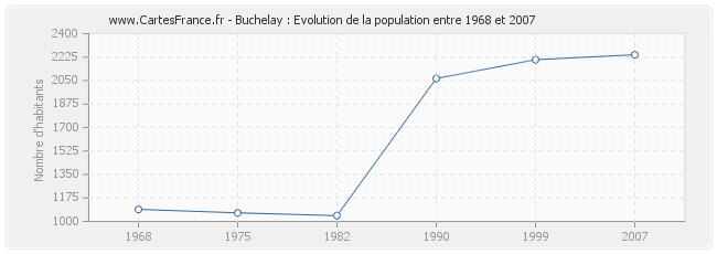 Population Buchelay