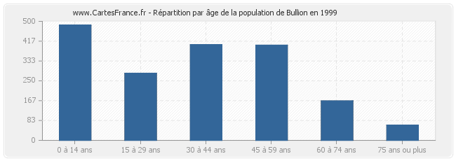 Répartition par âge de la population de Bullion en 1999